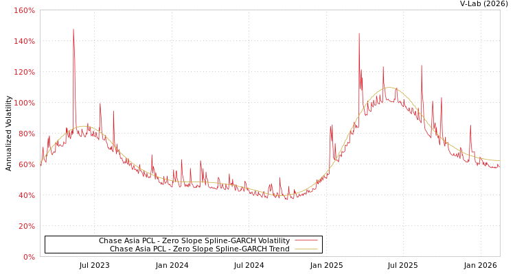 graph of Chase Asia PCL S0GARCH