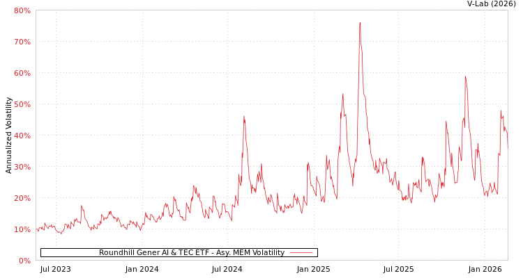 graph of Roundhill Gener AI & TEC ETF AMEM