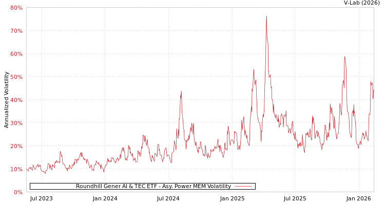 graph of Roundhill Gener AI & TEC ETF APMEM
