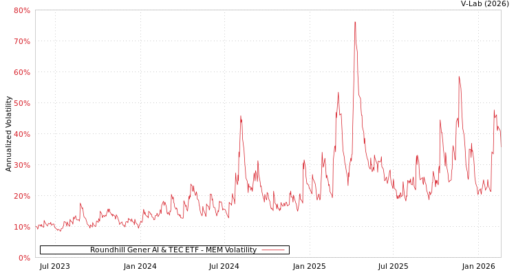 graph of Roundhill Gener AI & TEC ETF MEM
