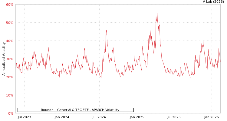 graph of Roundhill Gener AI & TEC ETF APARCH