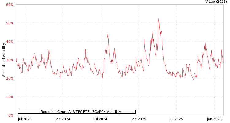 graph of Roundhill Gener AI & TEC ETF EGARCH