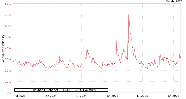 graph of Roundhill Gener AI & TEC ETF GARCH