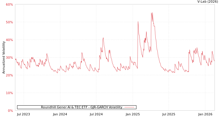 graph of Roundhill Gener AI & TEC ETF GJR-GARCH