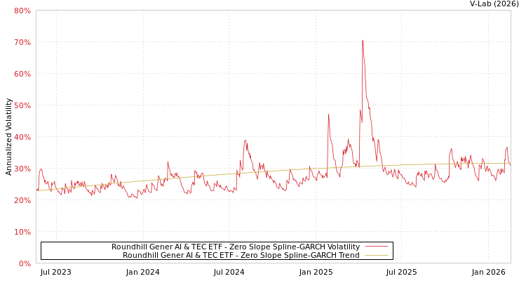 graph of Roundhill Gener AI & TEC ETF S0GARCH