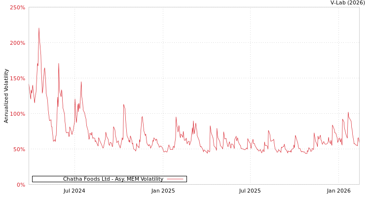 graph of Chatha Foods Ltd AMEM