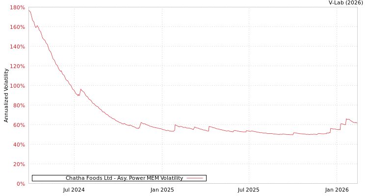 graph of Chatha Foods Ltd APMEM