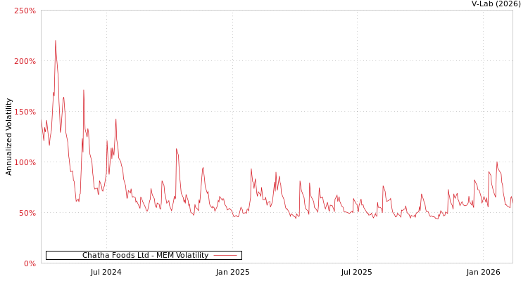 graph of Chatha Foods Ltd MEM