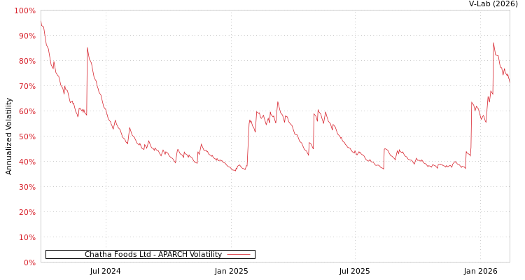 graph of Chatha Foods Ltd APARCH