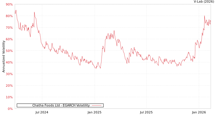 graph of Chatha Foods Ltd EGARCH