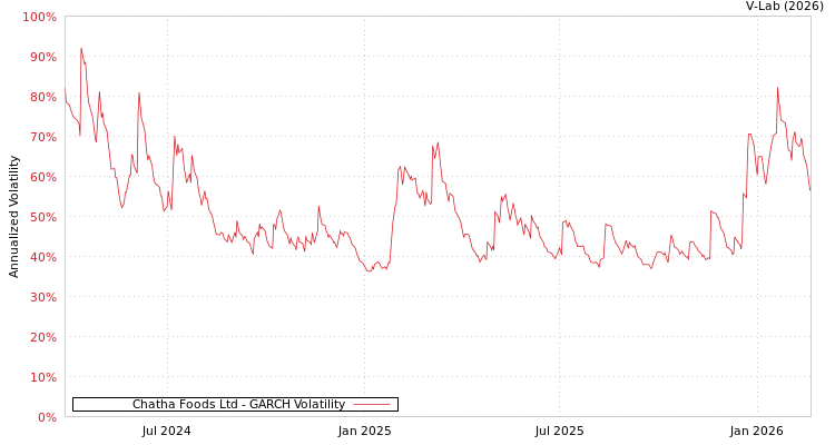 graph of Chatha Foods Ltd GARCH