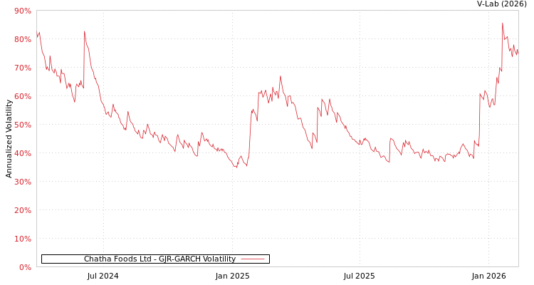 graph of Chatha Foods Ltd GJR-GARCH