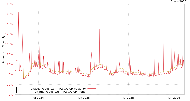 graph of Chatha Foods Ltd MF2-GARCH