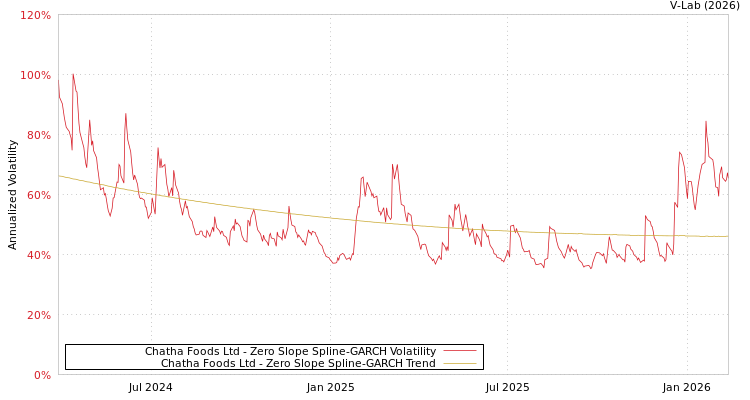 graph of Chatha Foods Ltd S0GARCH
