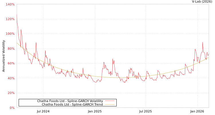 graph of Chatha Foods Ltd SGARCH