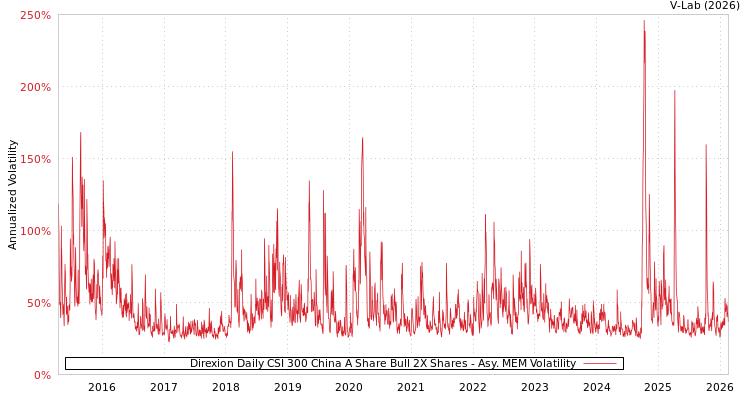 graph of Direxion Daily CSI 300 China A Share Bull 2X Shares AMEM