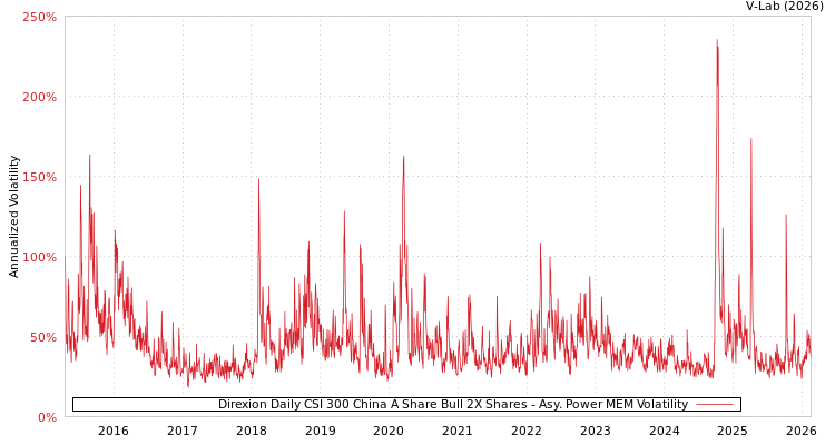 graph of Direxion Daily CSI 300 China A Share Bull 2X Shares APMEM