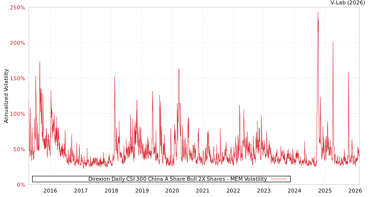 graph of Direxion Daily CSI 300 China A Share Bull 2X Shares MEM