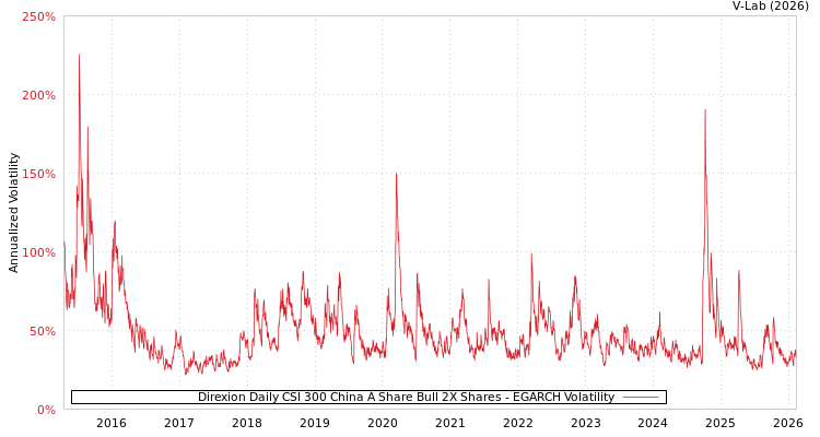 graph of Direxion Daily CSI 300 China A Share Bull 2X Shares EGARCH