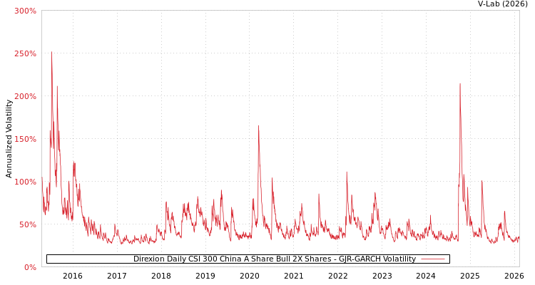 graph of Direxion Daily CSI 300 China A Share Bull 2X Shares GJR-GARCH