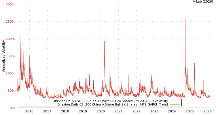 graph of Direxion Daily CSI 300 China A Share Bull 2X Shares MF2-GARCH