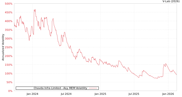 graph of Chavda Infra Limited AMEM