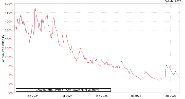 graph of Chavda Infra Limited APMEM