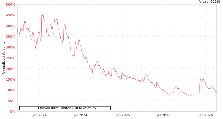 graph of Chavda Infra Limited MEM