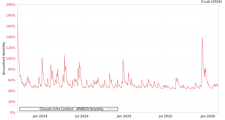graph of Chavda Infra Limited APARCH