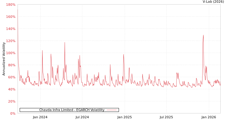 graph of Chavda Infra Limited EGARCH