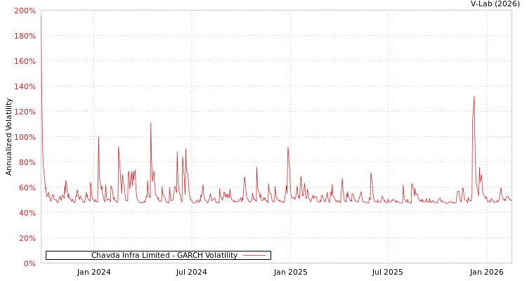 graph of Chavda Infra Limited GARCH