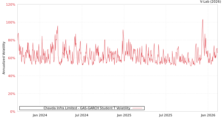 graph of Chavda Infra Limited GAS-GARCH-T