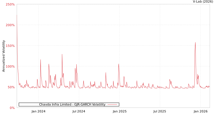 graph of Chavda Infra Limited GJR-GARCH