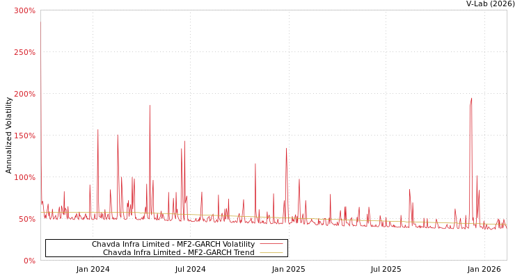 graph of Chavda Infra Limited MF2-GARCH