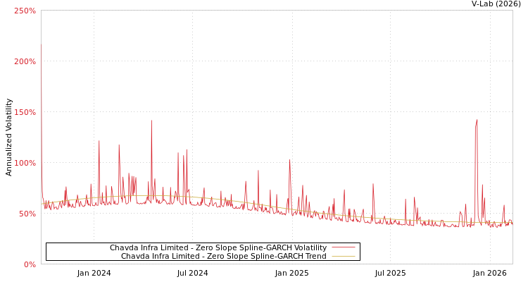 graph of Chavda Infra Limited S0GARCH