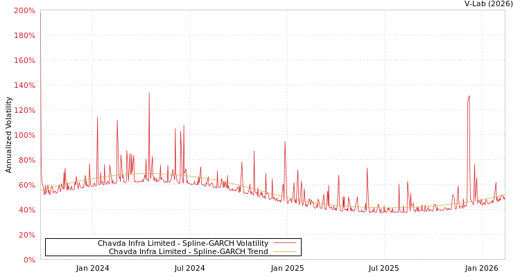 graph of Chavda Infra Limited SGARCH