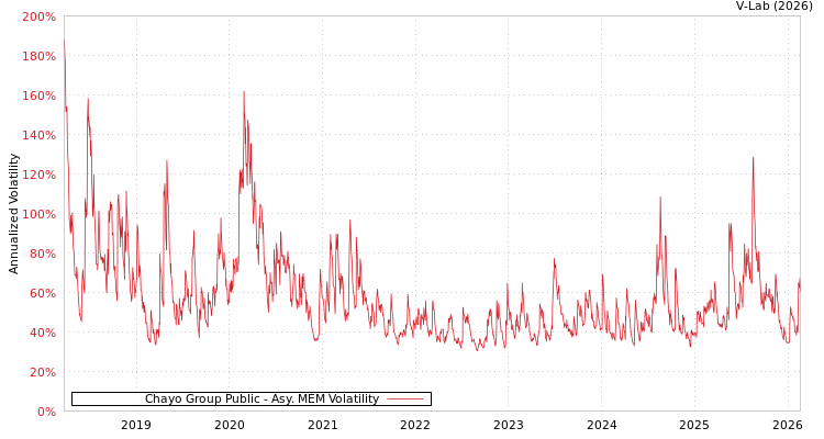 graph of Chayo Group Public AMEM