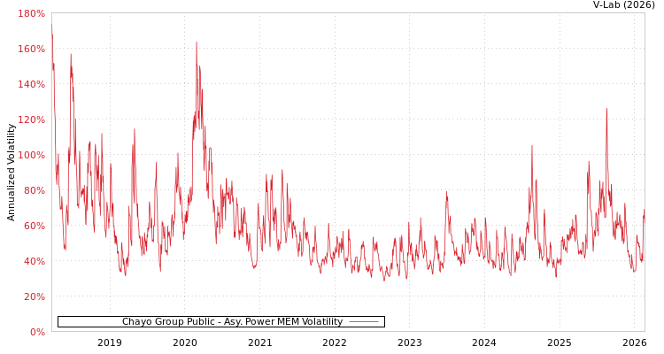 graph of Chayo Group Public APMEM