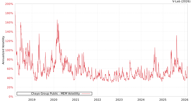 graph of Chayo Group Public MEM