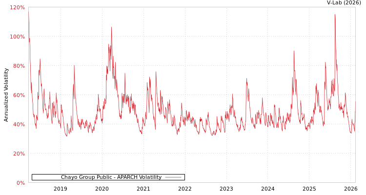 graph of Chayo Group Public APARCH