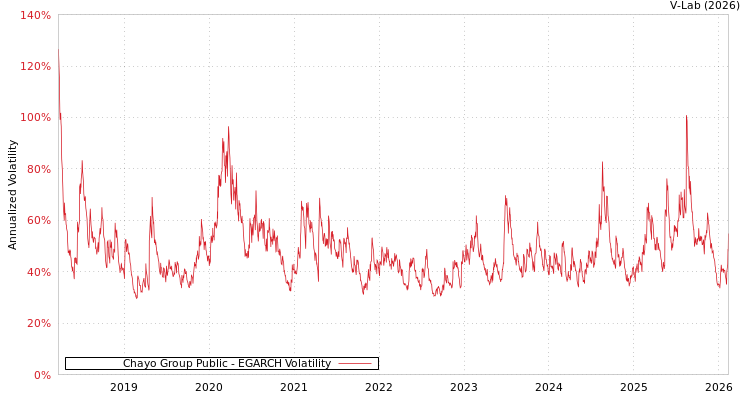graph of Chayo Group Public EGARCH
