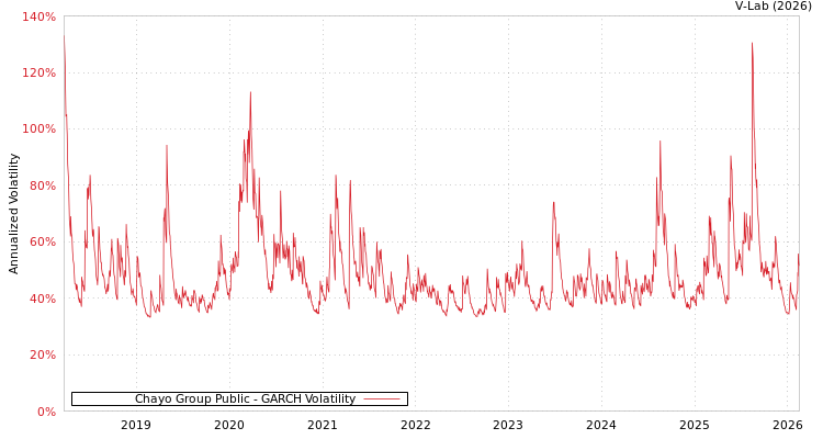 graph of Chayo Group Public GARCH