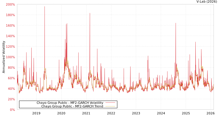graph of Chayo Group Public MF2-GARCH