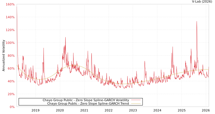 graph of Chayo Group Public S0GARCH