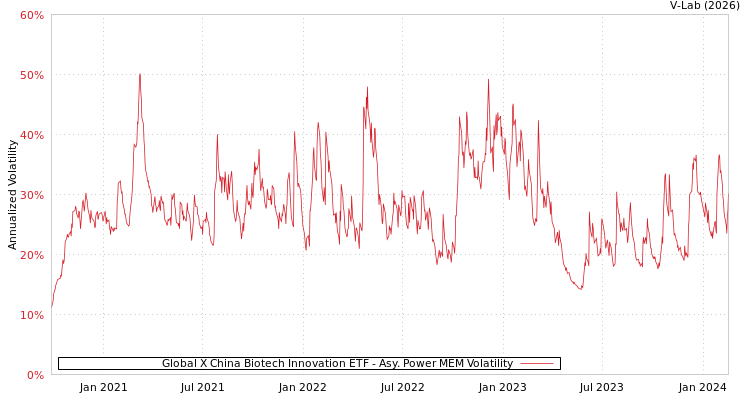 graph of Global X China Biotech Innovation ETF APMEM