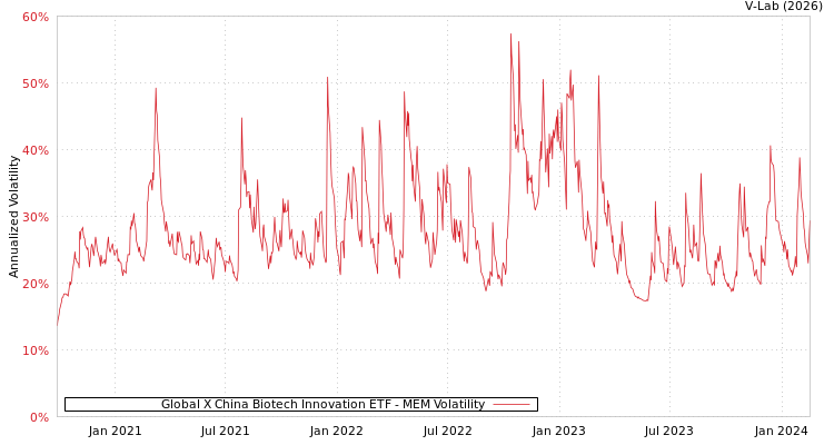 graph of Global X China Biotech Innovation ETF MEM