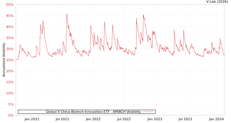 graph of Global X China Biotech Innovation ETF APARCH