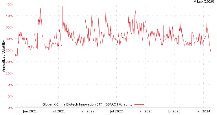 graph of Global X China Biotech Innovation ETF EGARCH