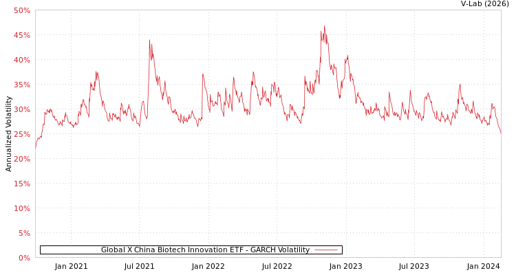 graph of Global X China Biotech Innovation ETF GARCH