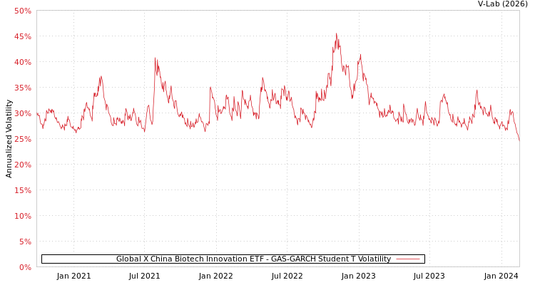 graph of Global X China Biotech Innovation ETF GAS-GARCH-T